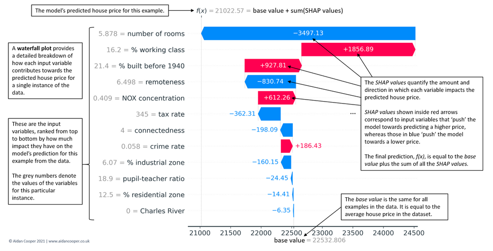 Explaining Machine Learning Models: A Non-Technical Guide To ...